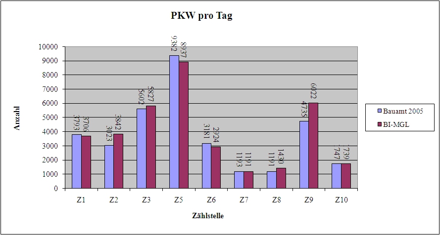 PKW pro TAG