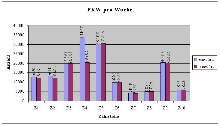 PKW pro Woche