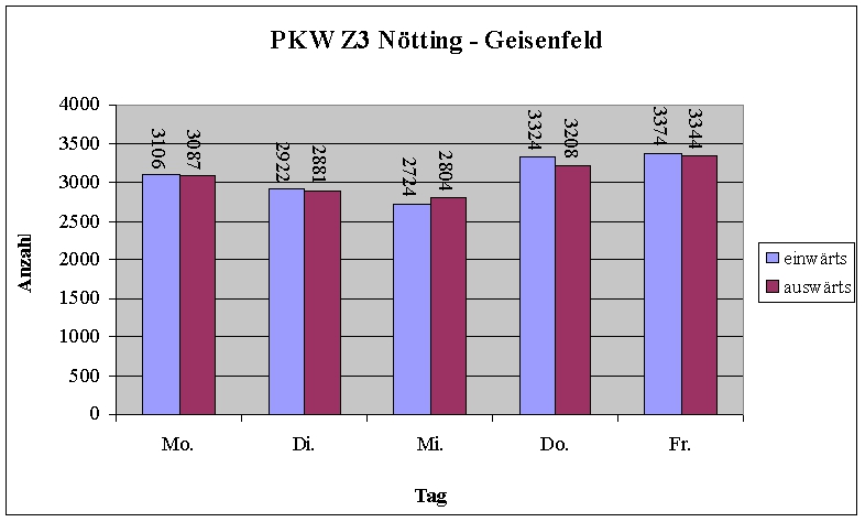 Z3 . Nö-Gei PKW
