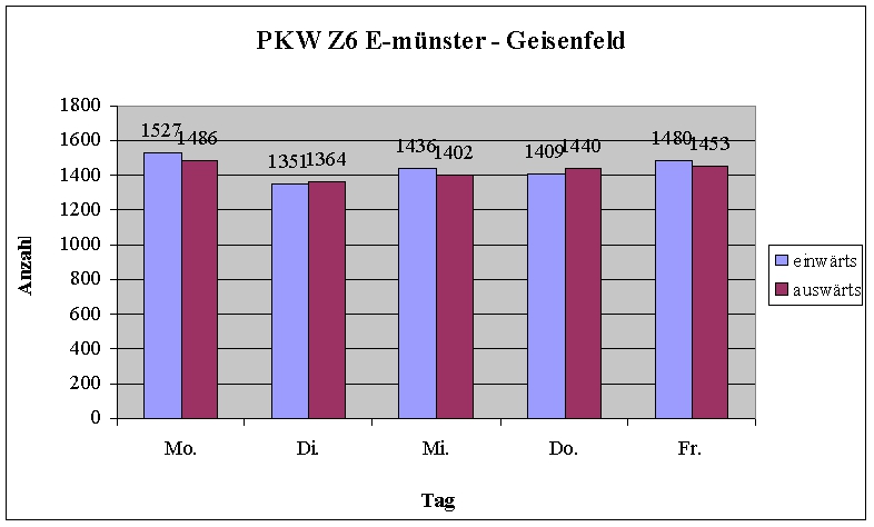 Z6-Emünster-Gei-PKW