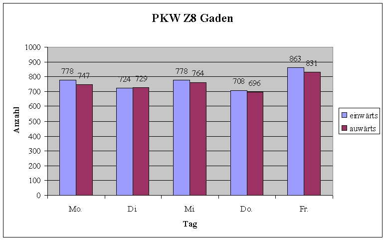 Z8 - Gaden PKW